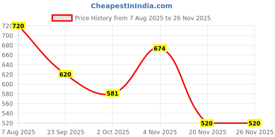 firstcry.com HOPPA SWEDEN Solid Slip Ons Perforated Clogs - Royal Blue hoppa sweden Price History Graph from 7 Aug 2025 to 24 Nov 2025