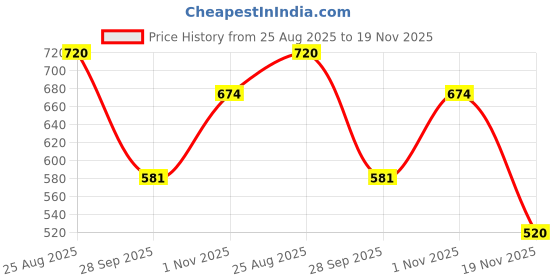 firstcry.com HOPPA SWEDEN Solid Slip Ons Perforated Clogs - Royal Blue hoppa sweden Price History Graph from 25 Aug 2025 to 19 Nov 2025