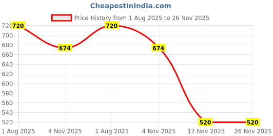 firstcry.com HOPPA SWEDEN Solid Slip Ons Perforated Clogs - White hoppa sweden Price History Graph from 1 Aug 2025 to 26 Nov 2025