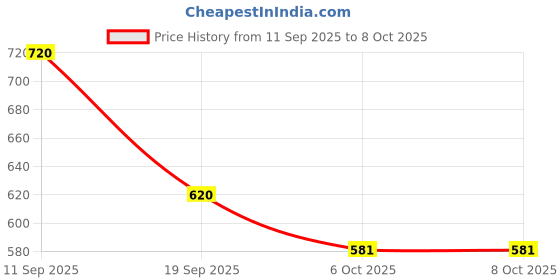 firstcry.com HOPPA SWEDEN Solid Slip Ons Perforated Clogs - White hoppa sweden Price History Graph from 11 Sep 2025 to 7 Oct 2025