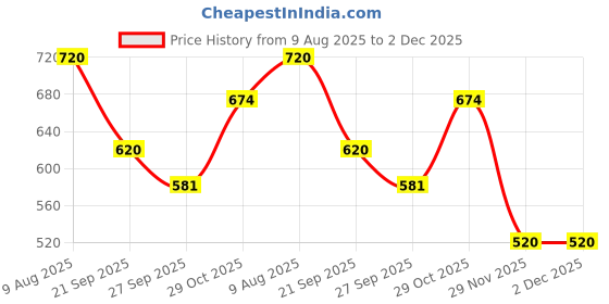 firstcry.com HOPPA SWEDEN Solid Slip Ons Perforated Clogs - Yellow hoppa sweden Price History Graph from 9 Aug 2025 to 2 Dec 2025