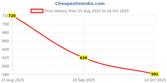 firstcry.com HOPPA SWEDEN Solid Slip Ons Perforated Clogs - Yellow hoppa sweden Price History Graph from 15 Aug 2025 to 14 Oct 2025