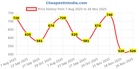 firstcry.com HOPPA SWEDEN Stars & Smiley Face Designed Perforated Clogs - Black hoppa sweden Price History Graph from 7 Aug 2025 to 25 Nov 2025