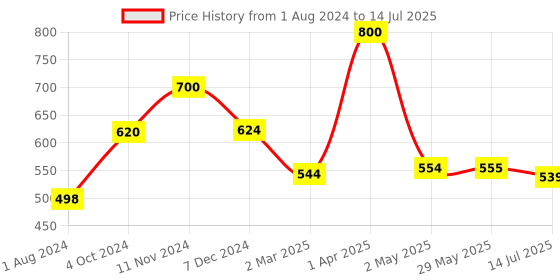 firstcry.com Hosley Set of 2 Red Glass Tealight Candle Holders Embedded in Black Frames and 2 Tea Lights hosley Price History Graph from 1 Aug 2024 to 14 Jul 2025