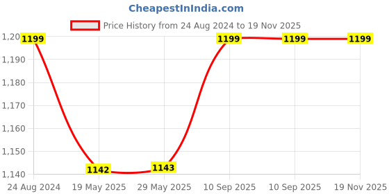 firstcry.com HOSTA HOMES 210 GSM Glace Cotton Animal Toons Printed Microfibre Filled Reversible Single Bed Comforter - Multicolor hosta homes Price History Graph from 24 Aug 2024 to 19 Nov 2025
