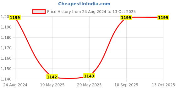 firstcry.com Hosta Homes 210 GSM Glace Cotton Toons Printed Microfibre Filled Single Bed Comforter - Multicolor hosta homes Price History Graph from 24 Aug 2024 to 13 Oct 2025