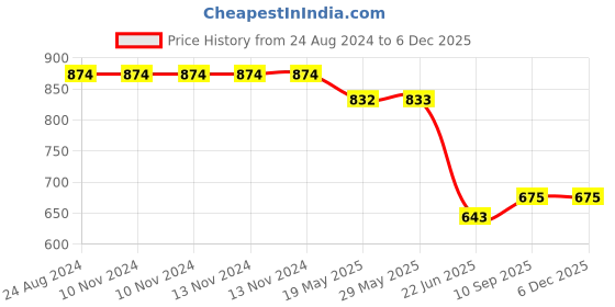 firstcry.com Hosta Homes 280 GSM  Glaced Cotton Cartoon Printed Double Bed Sheet With 2 Pillow Covers - Multicolour hosta homes Price History Graph from 24 Aug 2024 to 5 Dec 2025
