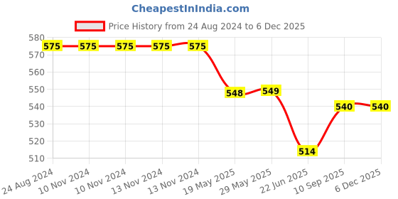 firstcry.com Hosta Homes 280 Gsm Glaced Cotton Cartoon Printed Single Bed Sheet With 1 Pillow Cover - Blue hosta homes Price History Graph from 24 Aug 2024 to 5 Dec 2025