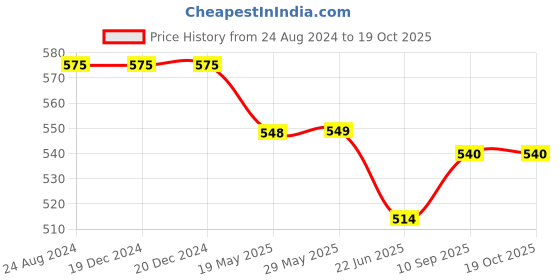 firstcry.com Hosta Homes 280 Gsm Glaced Cotton Cartoon Printed Single Bed Sheet With 1 Pillow Cover - Multicolor hosta homes Price History Graph from 24 Aug 2024 to 18 Oct 2025