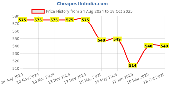 firstcry.com Hosta Homes 280 GSM Glaced Cotton Printed Double Bed Sheet With 1 Pillow Cover - Beige hosta homes Price History Graph from 24 Aug 2024 to 18 Oct 2025