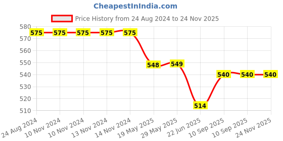 firstcry.com Hosta Homes 280 GSM Glaced Cotton Printed Double Bed Sheet With 1 Pillow Cover - Pink hosta homes Price History Graph from 24 Aug 2024 to 23 Nov 2025