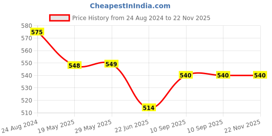 firstcry.com HOSTA HOMES 280 GSM Glaced Cotton Single Bed Sheet With 1 Pillow Cover Stars & Clouds Print - Blue hosta homes Price History Graph from 24 Aug 2024 to 22 Nov 2025