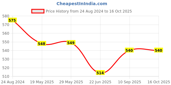 firstcry.com HOSTA HOMES 280 GSM Glaced Cotton Single Bed Sheet With 1 Pillow Cover Stars & Clouds Print - Multicolour hosta homes Price History Graph from 24 Aug 2024 to 15 Oct 2025