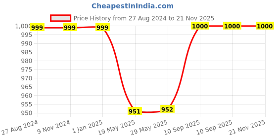 firstcry.com Hosta Homes Cotton Fabric Filled with Microfibre Cushion Fillers Set of 2 - White hosta homes Price History Graph from 27 Aug 2024 to 21 Nov 2025
