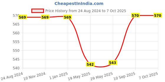 firstcry.com Hosta Homes Fitted Single Bed Sheet With 1 Pillow Cover - Multicolor hosta homes Price History Graph from 24 Aug 2024 to 7 Oct 2025