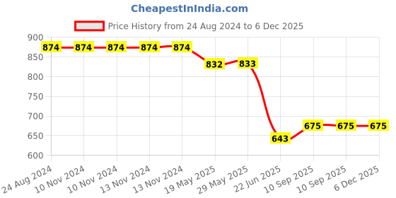 firstcry.com Hosta Homes Gsm Glaced Cotton Cartoon Printed Double Bed Sheet With 2 Pillow Covers - Beige hosta homes Price History Graph from 24 Aug 2024 to 6 Dec 2025