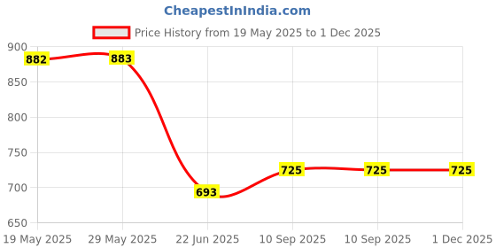 firstcry.com Hosta Homes GSM Glaced Cotton Cartoon Printed Double Bed Sheet With 2 Pillow Covers - Blue hosta homes Price History Graph from 19 May 2025 to 30 Nov 2025