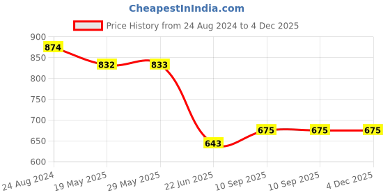 firstcry.com Hosta Homes Gsm Glaced Cotton Cartoon Printed Double Bed Sheet With 2 Pillow Covers - Multicolour hosta homes Price History Graph from 24 Aug 2024 to 4 Dec 2025