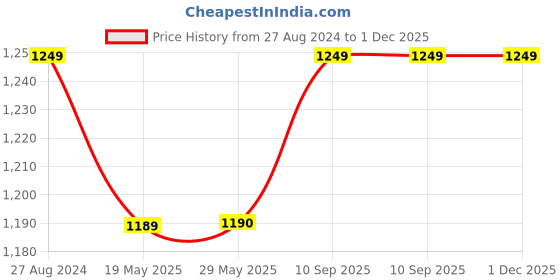 firstcry.com Hosta Homes Hhccm38 Pure Cotton Hand Crafted Cushion Covers with Tassels Pack of 2 -  Yellow hosta homes Price History Graph from 27 Aug 2024 to 1 Dec 2025