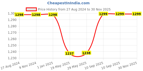 firstcry.com HOSTA HOMES HHCCM54 Pure Cotton Hand Tufted Tessel Cushion Covers Pack of 2 - Orange hosta homes Price History Graph from 27 Aug 2024 to 29 Nov 2025
