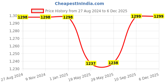 firstcry.com HOSTA HOMES HHCCM55 Pure Cotton Hand Tufted Tessel Cushion Covers Pack of 2 - White hosta homes Price History Graph from 27 Aug 2024 to 5 Dec 2025