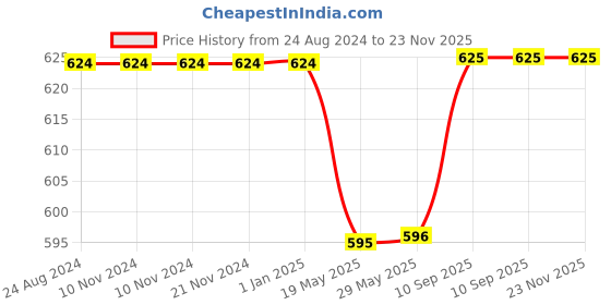 firstcry.com Hosta Homes HHGC9 300 Tc King Size Printed Flat Bed Sheet With 2 Pillow Covers - OffWhite hosta homes Price History Graph from 24 Aug 2024 to 22 Nov 2025