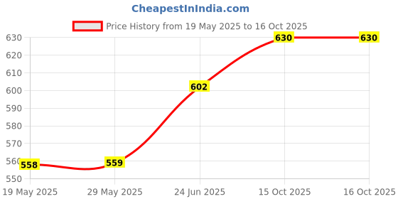 firstcry.com hosta homes Hosta Homeswater absorbent anti skid multipurpose mat multicolor hosta homes Price History Graph from 19 May 2025 to 16 Oct 2025