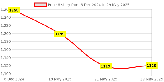 firstcry.com Hosta Homes Jute Cotton Hand Woven Laundry Hamper with Cover - Beige hosta homes Price History Graph from 6 Dec 2024 to 29 May 2025