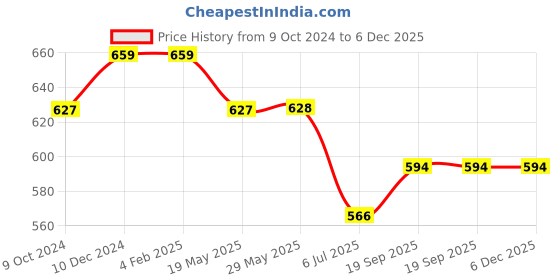 firstcry.com HOSTA HOMES Off white & Brown 2 Pieces Embellished Square Cushion Covers hosta homes Price History Graph from 9 Oct 2024 to 5 Dec 2025