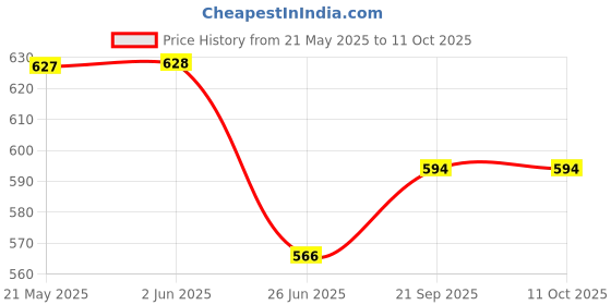 firstcry.com HOSTA HOMES Off white & Grey 2 Pieces Embellished Square Cushion Covers hosta homes Price History Graph from 21 May 2025 to 10 Oct 2025