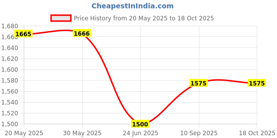 firstcry.com HOSTA HOMES Off white & Grey 5 Pieces Embellished Square Cushion Covers hosta homes Price History Graph from 20 May 2025 to 18 Oct 2025