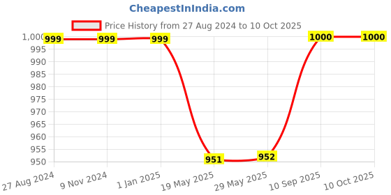 firstcry.com Hosta Homes Printed Cotton Fabric Filled with Microfibre Cushion Fillers Set of 2 - Red hosta homes Price History Graph from 27 Aug 2024 to 10 Oct 2025