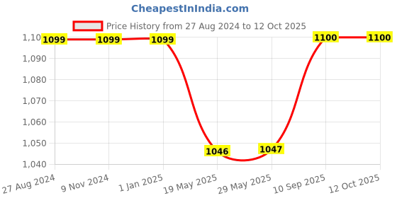 firstcry.com Hosta Homes Printed Cotton Fabric Filled with Microfibre Cushion Fillers Set of 5 - Red hosta homes Price History Graph from 27 Aug 2024 to 12 Oct 2025