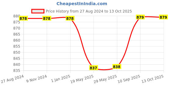 firstcry.com Hosta Homes Printed Cotton Fabric Filled with Microfibre Cushion Fillers Set of 5 - White hosta homes Price History Graph from 27 Aug 2024 to 13 Oct 2025