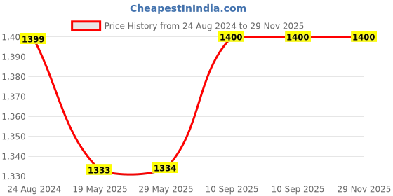 firstcry.com Hosta Homes Pure Cotton Double Bed King Size Dust Proof Terry Mattress Protector - Blue hosta homes Price History Graph from 24 Aug 2024 to 29 Nov 2025