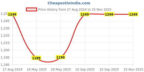 firstcry.com Hosta Homes Pure Cotton Hand Tufted Tessel Cushion Covers HHCCM46 Pack of 2 - White hosta homes Price History Graph from 27 Aug 2024 to 24 Nov 2025