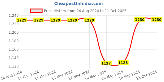 firstcry.com Hosta Homes Pvc Cartoon Printed Multipurpose Storage School Bus - Green hosta homes Price History Graph from 24 Aug 2024 to 11 Oct 2025