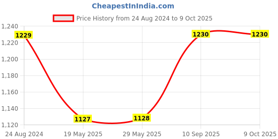 firstcry.com Hosta Homes Pvc Cartoon Printed Multipurpose Storage School Bus - Red hosta homes Price History Graph from 24 Aug 2024 to 9 Oct 2025