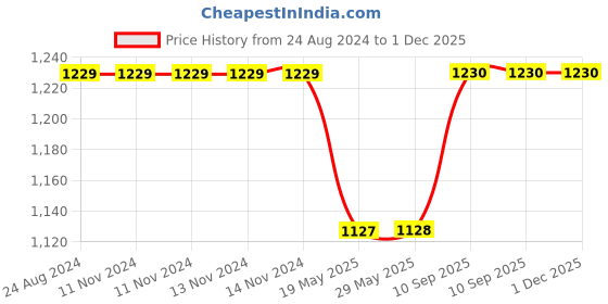 firstcry.com Hosta Homes Pvc Cartoon Printed Multipurpose Storage School Bus - Yellow hosta homes Price History Graph from 24 Aug 2024 to 1 Dec 2025
