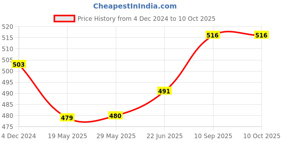 firstcry.com Hosta Homes Single Bed Printed Bed Sheet With 1 Pillow Cover -  Multicolor hosta homes Price History Graph from 4 Dec 2024 to 10 Oct 2025