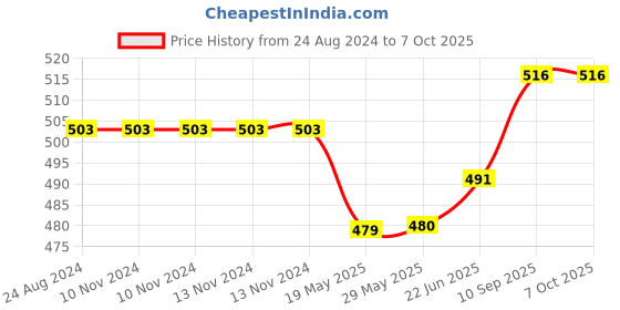 firstcry.com Hosta Homes Single Bed Printed Bed Sheet With 1 Pillow Cover -  Multicolor hosta homes Price History Graph from 24 Aug 2024 to 7 Oct 2025