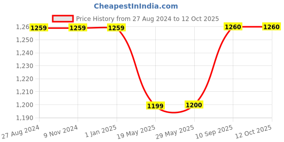 firstcry.com Hosta Homes Ultra Soft Printed Cotton Fabric Filled Pillow Pack Of 2- White hosta homes Price History Graph from 27 Aug 2024 to 12 Oct 2025