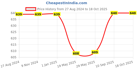 firstcry.com Hosta Homes Ultra Soft Printed Cotton Fabric Filled Pillow Set of 1 - Black hosta homes Price History Graph from 27 Aug 2024 to 18 Oct 2025