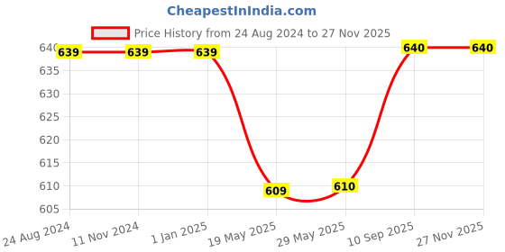 firstcry.com Hosta Homes Ultra Soft Printed Cotton Fabric Filled Pillow- White hosta homes Price History Graph from 24 Aug 2024 to 25 Nov 2025