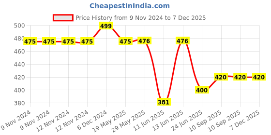 firstcry.com Hosta Homes Under Bed Storage Parachute Material Zipper Bag Pack of 1 Blue hosta homes Price History Graph from 9 Nov 2024 to 6 Dec 2025
