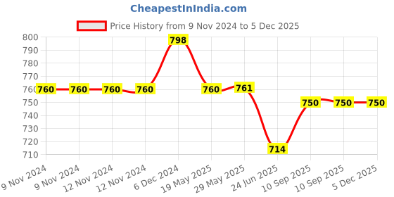 firstcry.com Hosta Homes  Under Bed Storage Parachute Material Zipper Bag Pack of 2 Blue hosta homes Price History Graph from 9 Nov 2024 to 5 Dec 2025