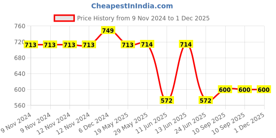 firstcry.com Hosta Homes Under Bed Storage Parachute Material Zipper Bag Pack of 2 Mrn hosta homes Price History Graph from 9 Nov 2024 to 1 Dec 2025