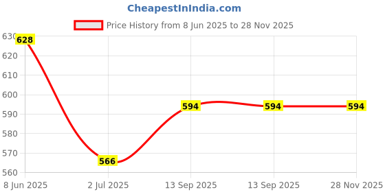 firstcry.com HOSTA HOMES White & Teal 2 Pieces Embellished Square Cushion Covers hosta homes Price History Graph from 8 Jun 2025 to 28 Nov 2025