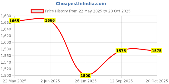 firstcry.com HOSTA HOMES White & Teal 5 Pieces Embellished Square Cushion Covers hosta homes Price History Graph from 22 May 2025 to 18 Oct 2025
