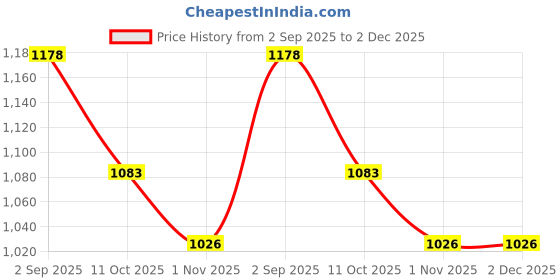 firstcry.com Hot Focus Groovy Flower Collapsible Water Bottle & Key Chain Pink - 500 ml hot focus Price History Graph from 2 Sep 2025 to 2 Dec 2025